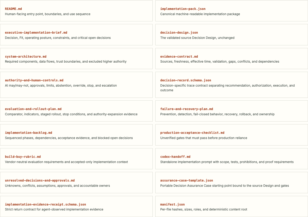 The eighteen Implementation Pack v2 filenames and their roles, including architecture, evidence, authority, acceptance gates, and the Assurance return path.